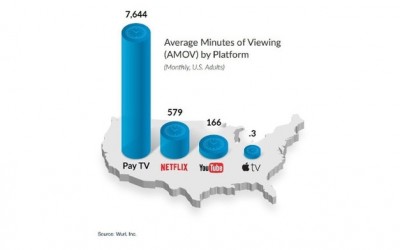 Pay-Tv viewing beats Netflix, YouTube in US