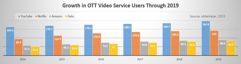 eMarketer: 200M OTT video service users by 2019. Could it be higher?