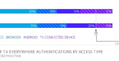 Connected TV device sales and usage surge