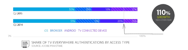 Connected TV device sales and usage surge