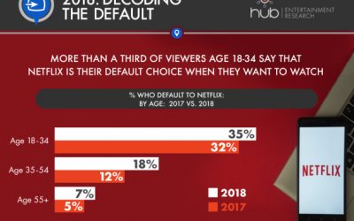 Only 39% Of Viewers Choose Live TV As Their Default Option – Study