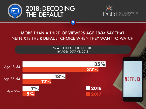 Only 39% Of Viewers Choose Live TV As Their Default Option – Study